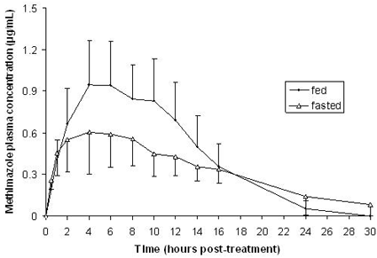 absorption fed vs fasted