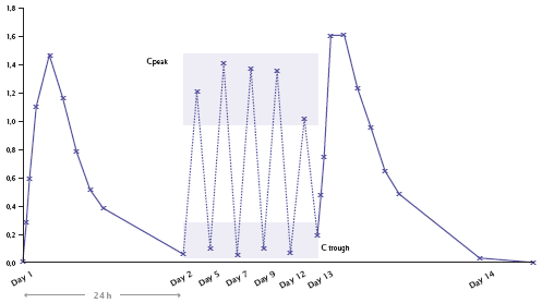 Absence of accumulation