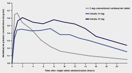 methimazole vs time